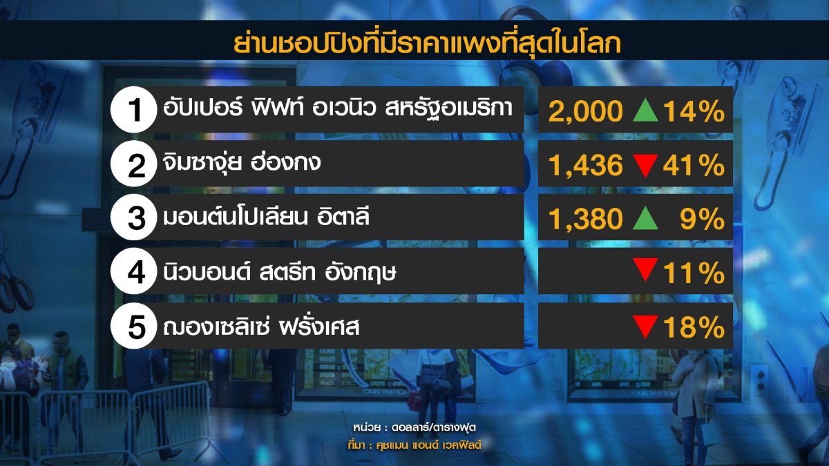 'ฟิฟท์ อเวนิว' ขึ้นแท่นย่านชอปปิงแพงสุด
