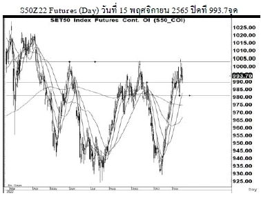 Daily SET50 Futures (วันที่ 16 พฤศจิกยน 2565)