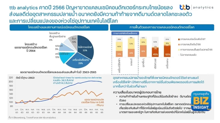 ‘ทีทีบี’ คาดปีหน้าวิกฤติ ‘ชิป’ ขาดแคลนกระทบไทยน้อยลง