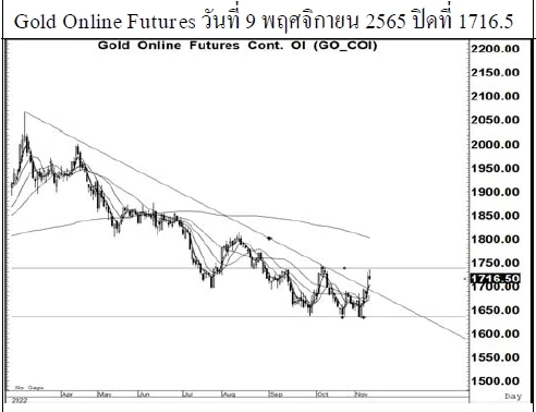 Daily Gold Futures (วันที่ 10 พฤศจิกายน 2565)