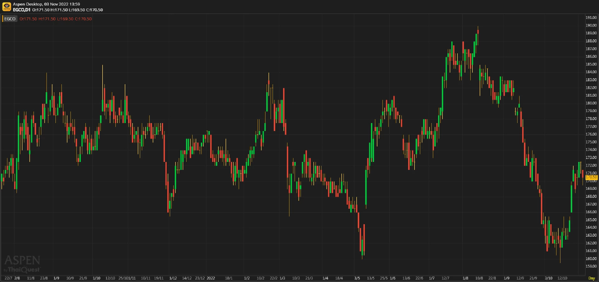 EGCO ประมาณการ 3Q65F: จะมีผลขาดทุนก้อนใหญ่จาก FX