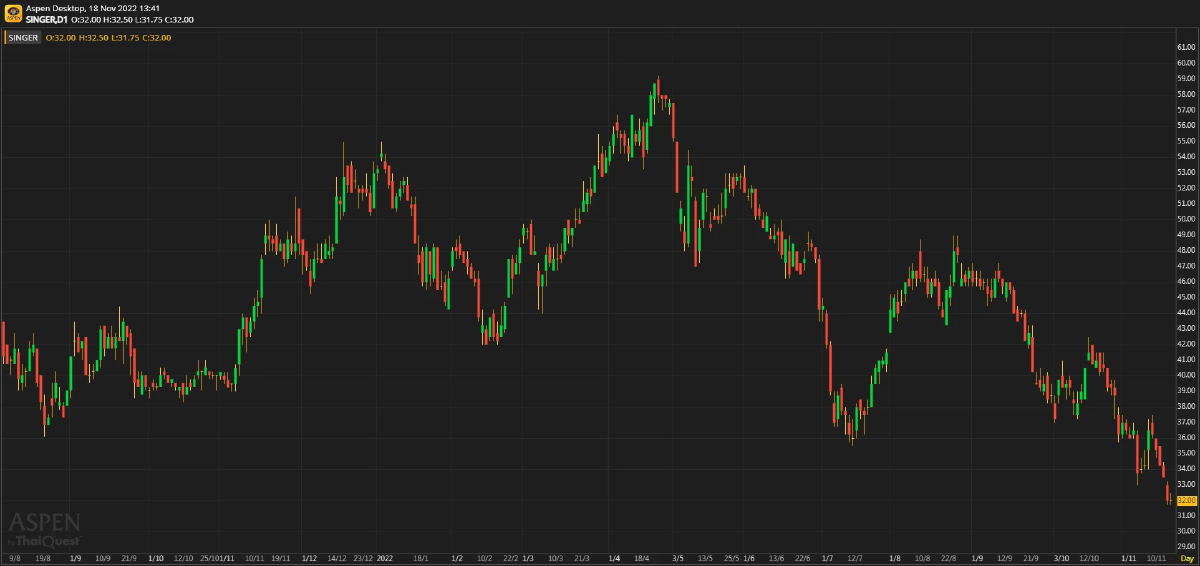 SINGER เติบโตไปพร้อมกับกลุ่มของ JMART