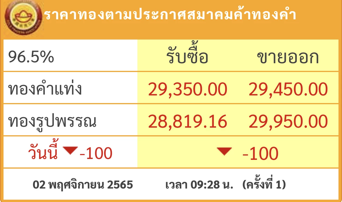 “ราคาทอง” วันนี้ ( 2 พ.ย.) เปิดตลาดร่วง 100 บาท