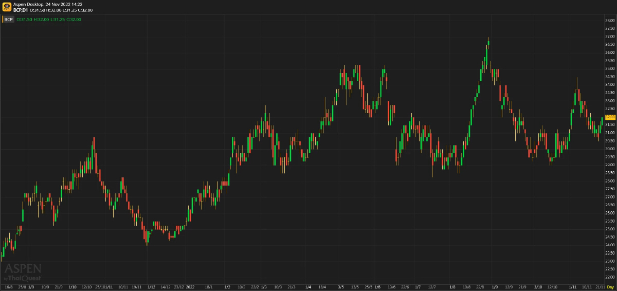 BCP - โดดเด่นเหนือหุ้นอื่นในกลุ่ม (24 พ.ย. 65)