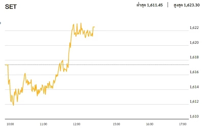 หุ้นไทยภาคเช้า ปิดที่ 1,622.53 จุด บวก 5.15 จุด หรือ 0.32%