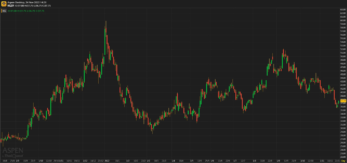 IIG เป็นโอกาสที่เหมาะสมในการทยอยสะสมหุ้น
