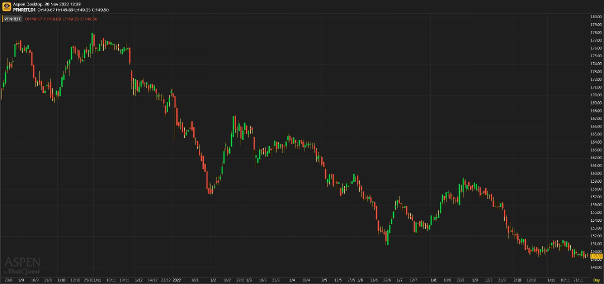 PFund-REITs-IFF ผลประกอบการใน 3Q65 ทรงตัว QoQ