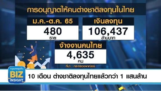 10 เดือน ต่างชาติลงทุนไทยแล้วกว่า 1 แสนล้าน