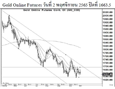 Daily Gold Futures (วันที่ 3 พฤศจิกายน 2565)