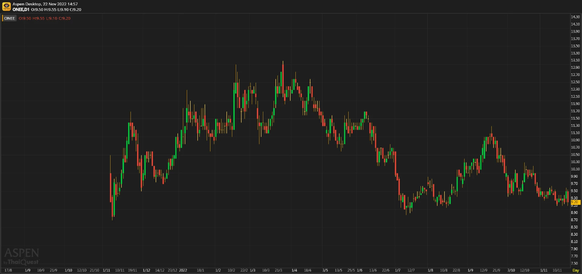 ONEE 3Q65 ต้นทุนพุ่งกดดันกำไรอ่อนตัว "ซื้อเมื่ออ่อนตัว"