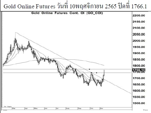 Daily Gold Futures (วันที่ 11 พฤศจิกายน 2565)