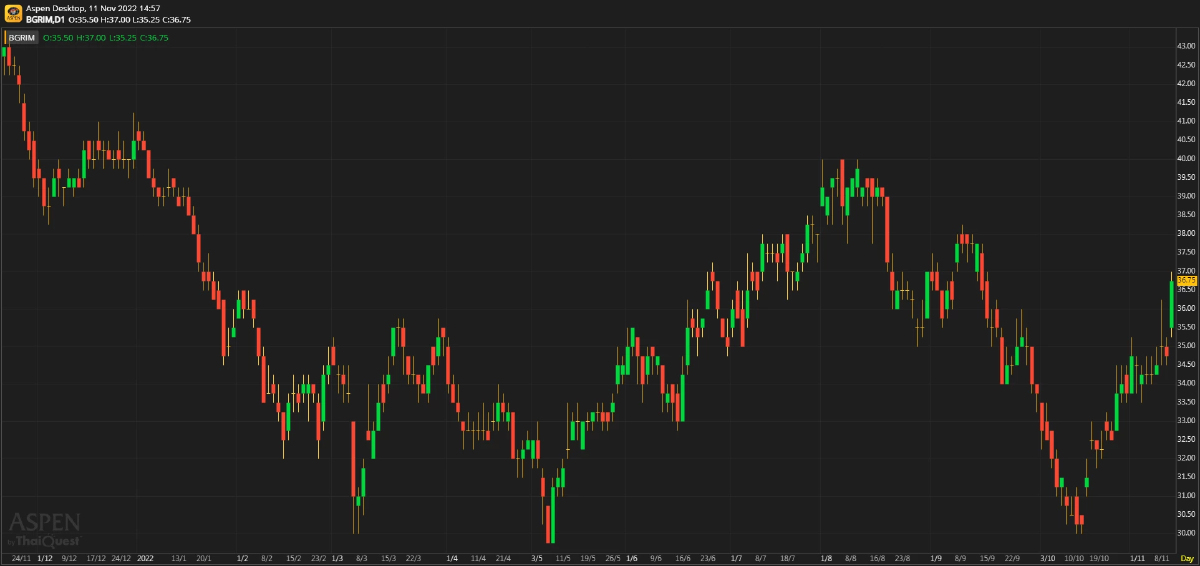 BGRIM - ต้นทุนก๊าซที่แพงขึ้นทำให้มีผลขาดทุนสุทธิใน 3Q