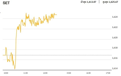 หุ้นไทยภาคเช้า ปิดที่ 1,624.81 จุด บวก 7.90 จุด หรือ 0.49%