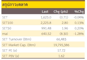 FED ยังเร่งขึ้นดอกเบี้ยต่อไป (3 พฤศจิกายน 2565)