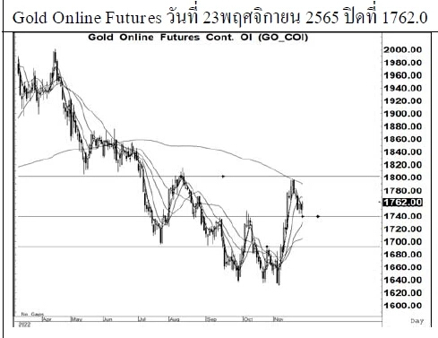 Daily Gold Futures (วันที่ 24 พฤศจิกายน 2565)
