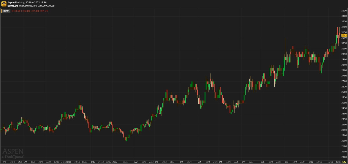 BDMS ผลประกอบการ 3Q65: ดีกว่าทีเราคาดไว้ 11.1%