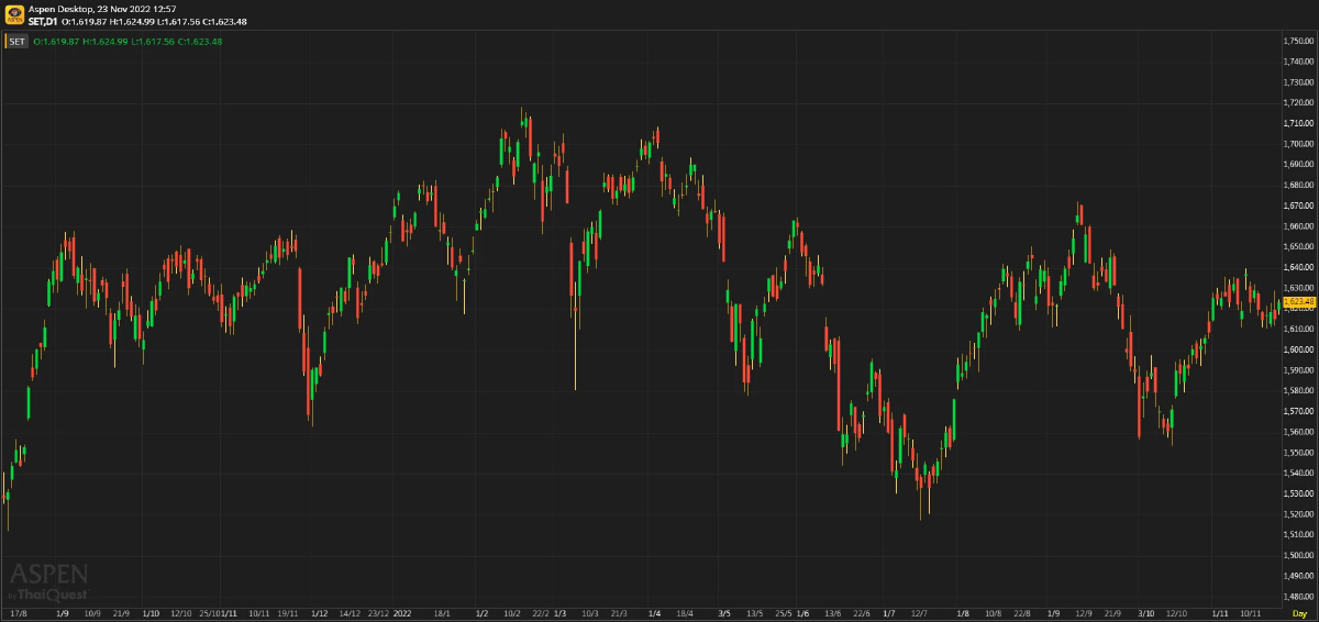 หุ้นไทยภาคเช้า ปิดที่ 1,623.48 จุด บวก 8.15 จุด หรือ 0.50%