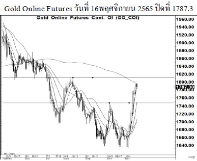 Daily Gold Futures (วันที่ 17 พฤศจิกายน 2565)