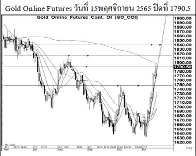 Daily Gold Futures (วันที่ 16 พฤศจิกายน 2565)