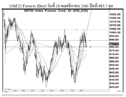 Daily SET50 Futures (วันที่ 21 พฤศจิกยน 2565)