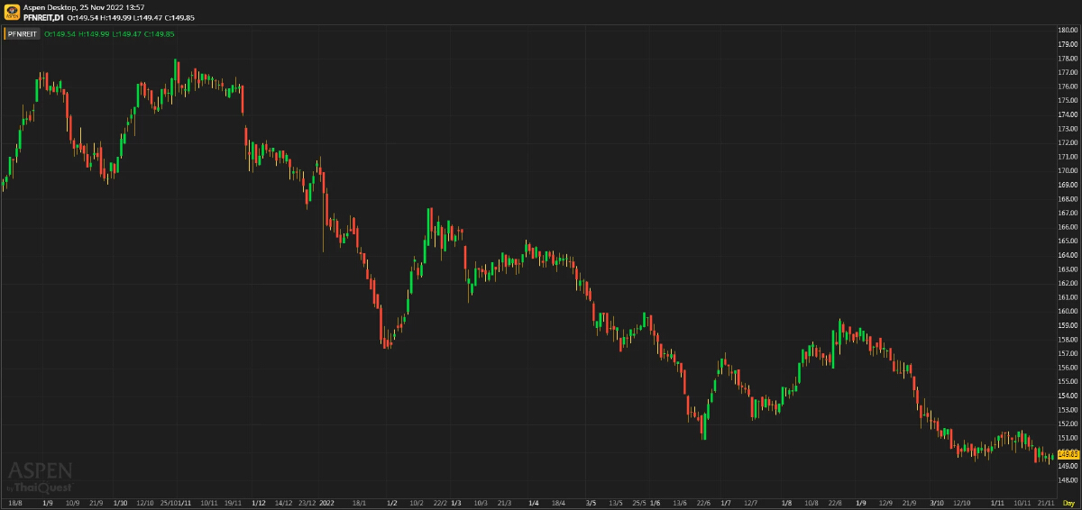 REIT, PROPERTY AND INFRA FUND - REITs เริ่มน่าสนใจมากขึ้นหลังอัตราผลตอบแทนพันธบัตรลดลง