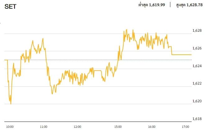 หุ้นไทยภาคบ่าย ปิดตลาด 1,625.62 จุด บวก 0.60 จุด หรือ 0.04%