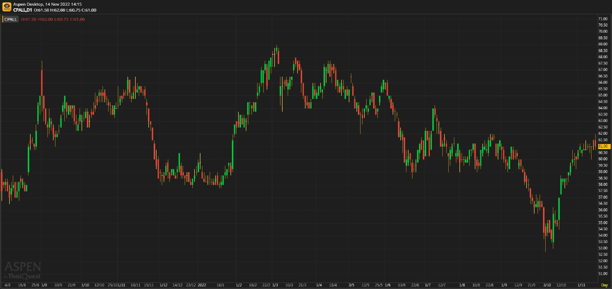 CPALL ผลประกอบการ 3Q65: กำไรเพิ่มขึ้นทั้ง YoY และ QoQ