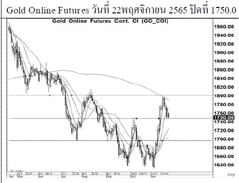 Daily Gold Futures (วันที่ 1 พฤศจิกายน 2565)