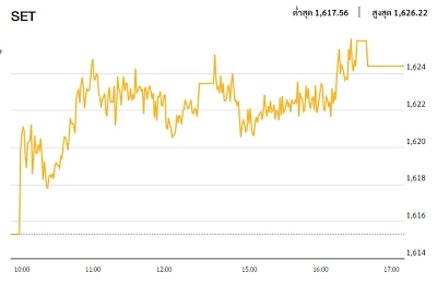 หุ้นไทยภาคบ่าย ปิดตลาด 1,624.40 จุด บวก 9.07 จุด หรือ 0.56%