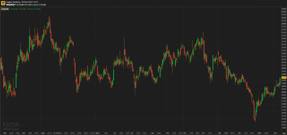 MAJOR ผลประกอบการ 3Q65: เป็นไปตามประมาณการของเรา