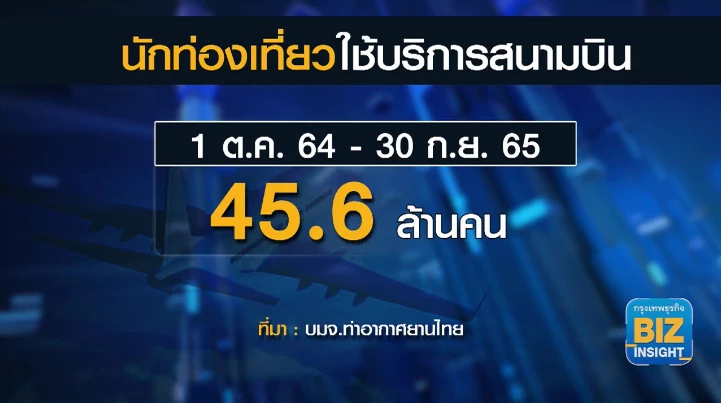 ทอท.คาดปีหน้าผู้โดยสาร ‘ฟื้นตัว’ 96 ล้านคน