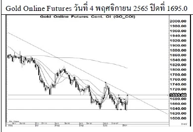 Daily Gold Futures (วันที่ 7 พฤศจิกายน 2565)
