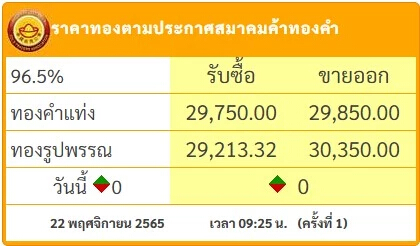 "ราคาทอง" วันนี้ ( 22 พ.ย.) เปิดตลาด ราคาคงที่