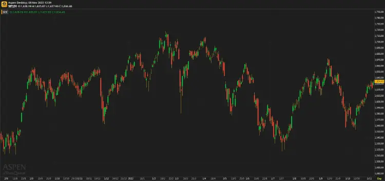 หุ้นไทยภาคเช้า ปิดที่ 1,634.40 จุด บวก 10.83 จุด หรือ 0.67%