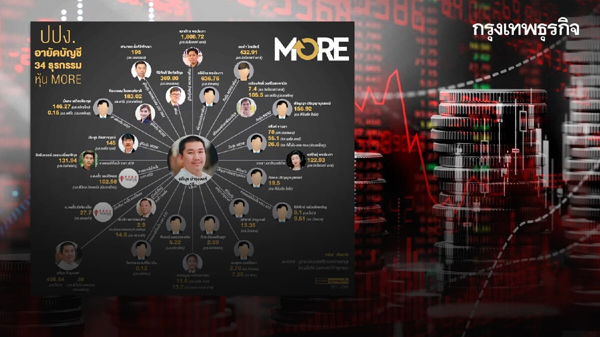 ปปง.พบหลักฐานชัด จงใจเบี้ยวค่าหุ้น MORE สั่งอายัด 5.3 พันล. โยงใยอื้อ