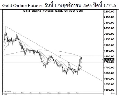 Daily Gold Futures (วันที่ 18 พฤศจิกายน 2565)