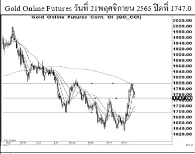 Daily Gold Futures (วันที่ 22 พฤศจิกายน 2565)
