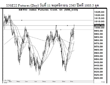 Daily SET50 Futures (วันที่ 14 พฤศจิกยน 2565)