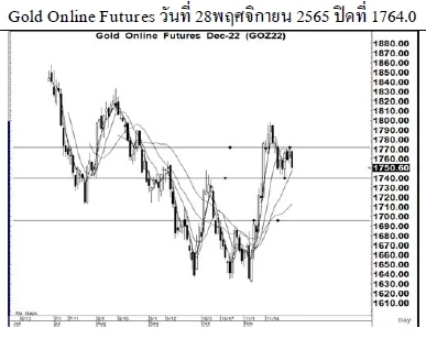 Daily Gold Futures (วันที่ 29 พฤศจิกายน 2565)