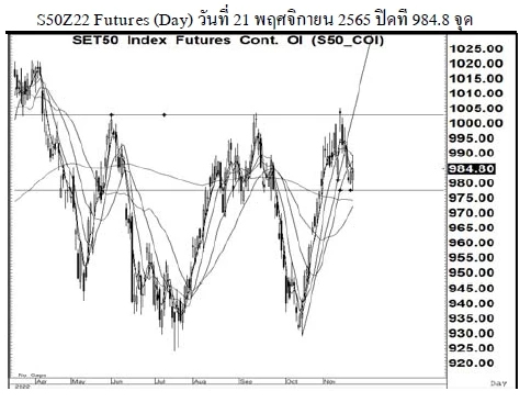 Daily SET50 Futures (วันที่ 22 พฤศจิกยน 2565)