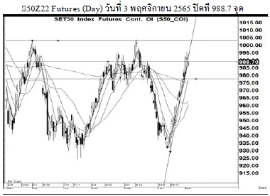 Daily SET50 Futures (วันที่ 4 พฤศจิกยน 2565)