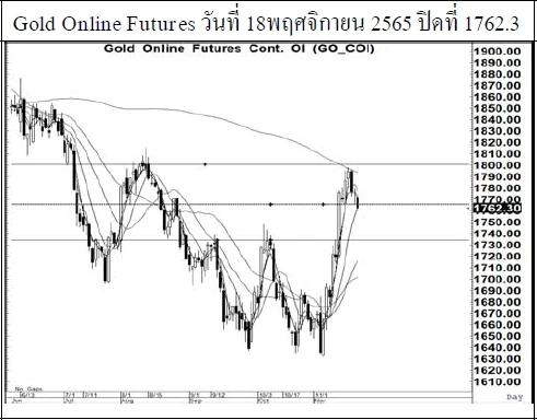 Daily Gold Futures (วันที่ 21 พฤศจิกายน 2565)