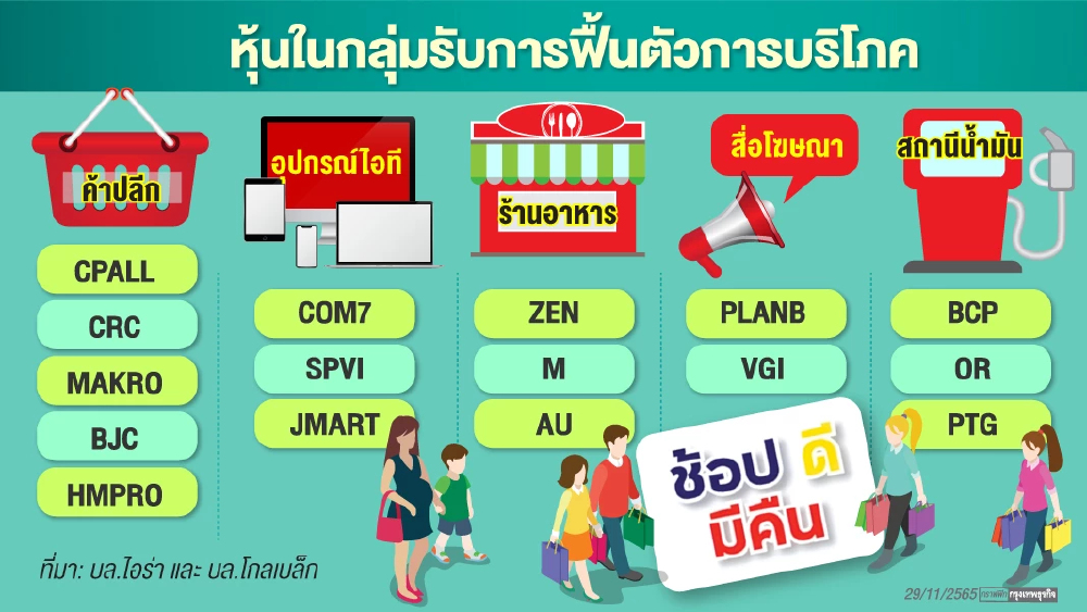 "4 กลุ่มหุ้นบริโภค”ในประเทศ แรงขับเคลื่อนเศรษฐกิจ- ดัชนีปี 66