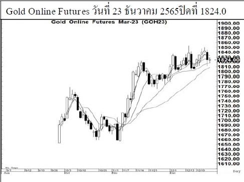 Daily Gold Futures (วันที่ 26 ธันวาคม 2565)