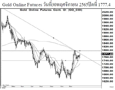 Daily Gold Futures (วันที่ 1 ธันวาคม 2565)