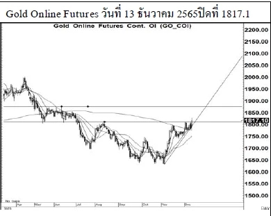 Daily Gold Futures (วันที่ 14 ธันวาคม 2565)