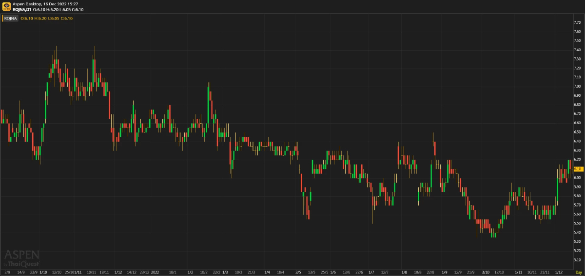 ROJNA - ธุรกิจไฟฟ้าสดใสขึ้น (16 ธ.ค. 2565)
