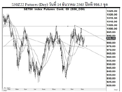 Daily SET50 Futures (วันที่ 15 ธันวาคม 2565)
