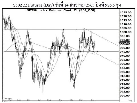 Daily SET50 Futures (วันที่ 15 ธันวาคม 2565)