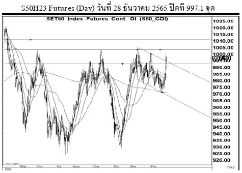 Daily SET50 Futures (วันที่ 29 ธันวาคม 2565)